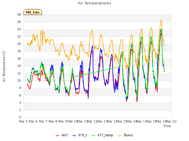 plot of Air Temperatures