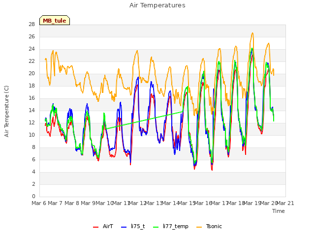 plot of Air Temperatures