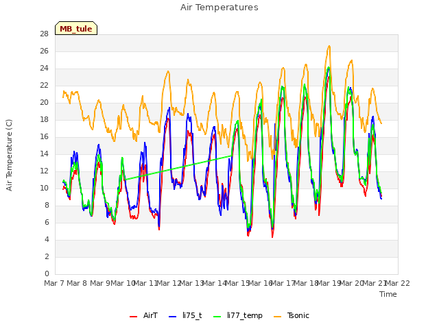 plot of Air Temperatures