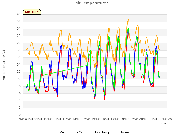 plot of Air Temperatures