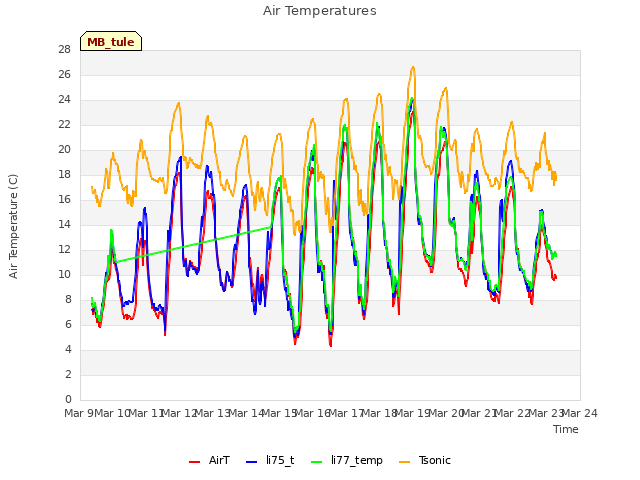 plot of Air Temperatures