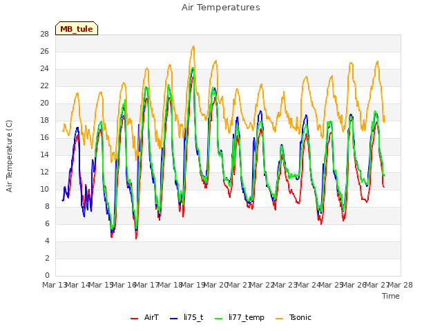 plot of Air Temperatures