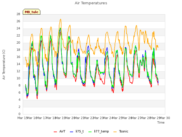 plot of Air Temperatures