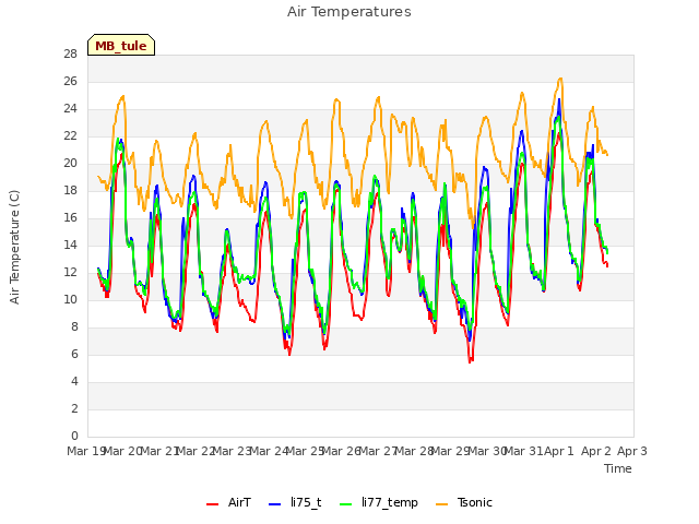 plot of Air Temperatures