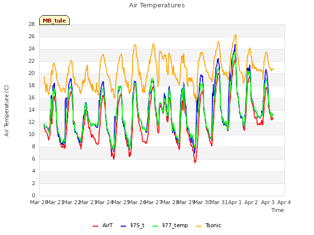 plot of Air Temperatures