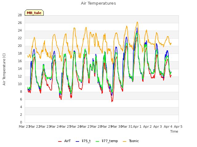 plot of Air Temperatures