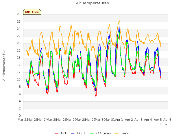 plot of Air Temperatures