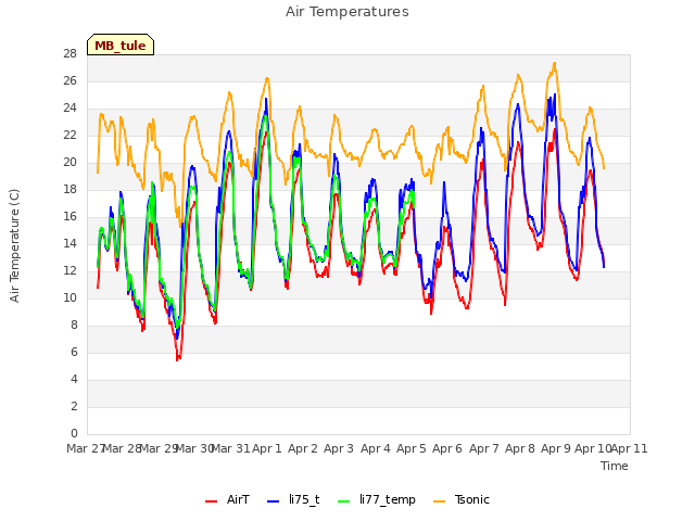 plot of Air Temperatures