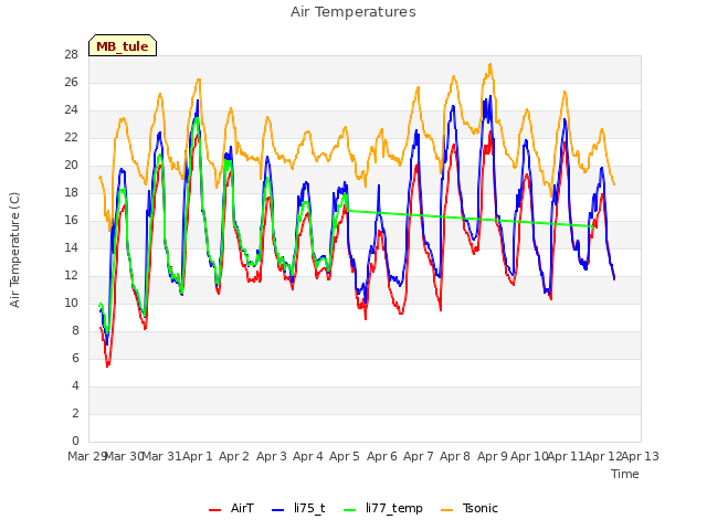 plot of Air Temperatures