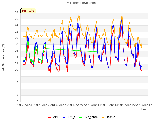 plot of Air Temperatures