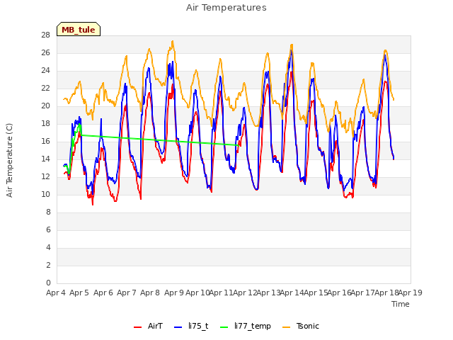 plot of Air Temperatures