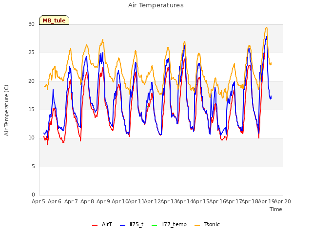 plot of Air Temperatures