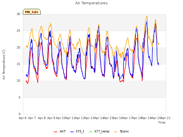 plot of Air Temperatures