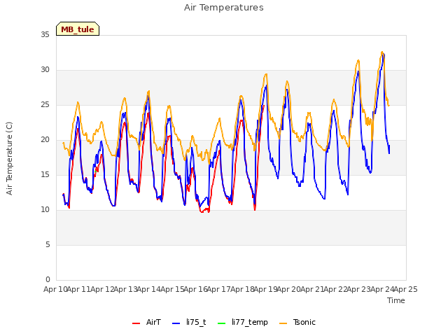 plot of Air Temperatures