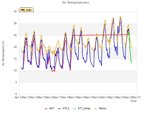 plot of Air Temperatures