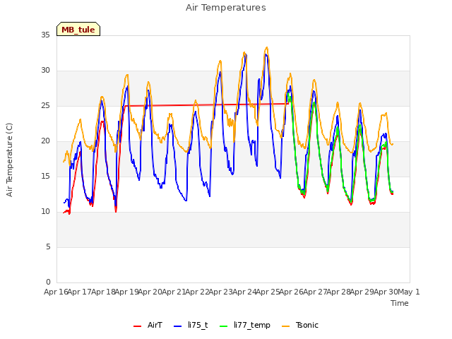 plot of Air Temperatures