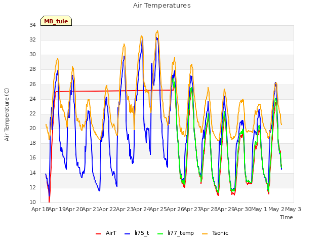 plot of Air Temperatures