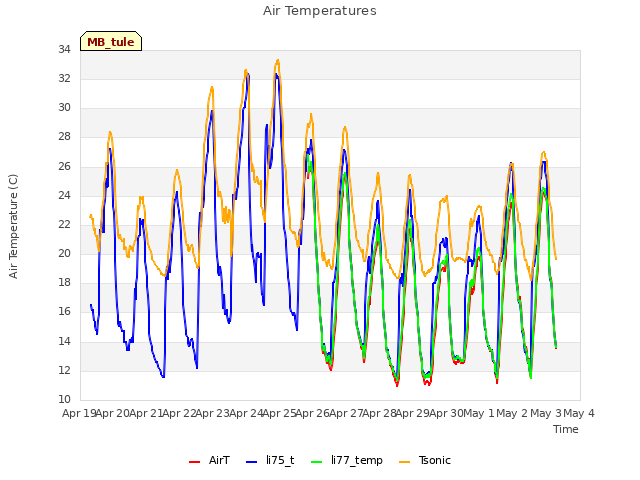 plot of Air Temperatures