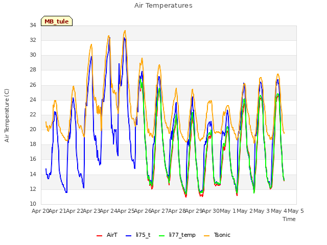 plot of Air Temperatures