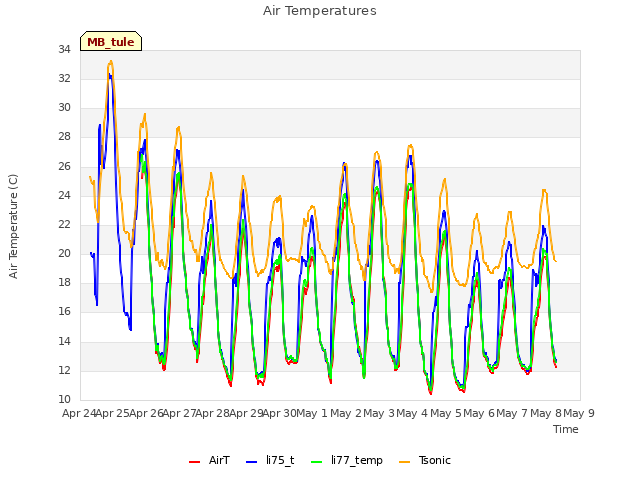 plot of Air Temperatures