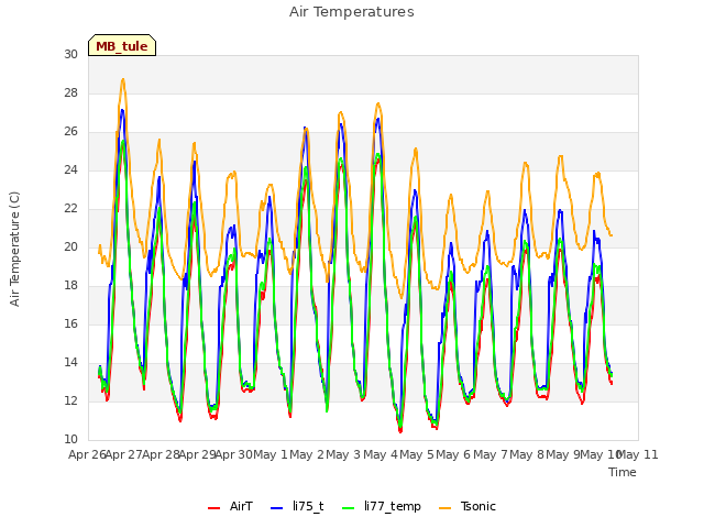 plot of Air Temperatures