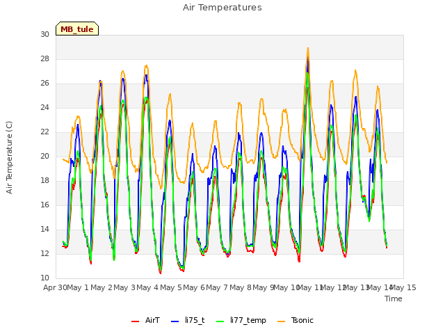 plot of Air Temperatures