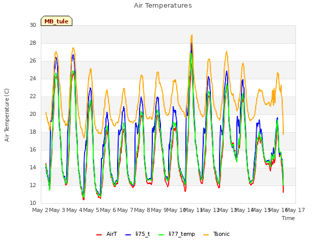 plot of Air Temperatures