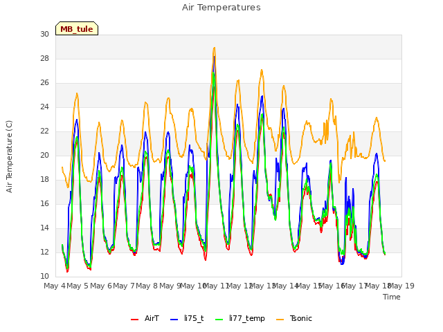 plot of Air Temperatures