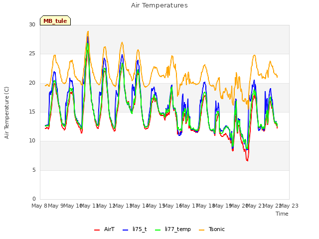 plot of Air Temperatures