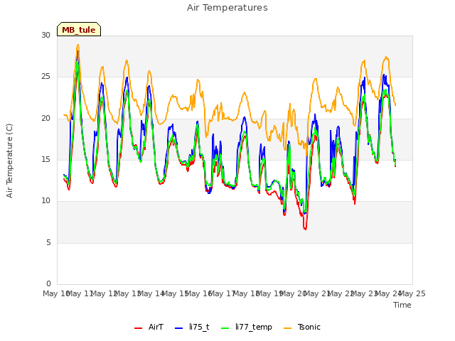 plot of Air Temperatures