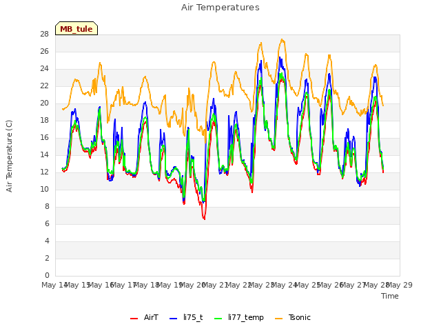 plot of Air Temperatures