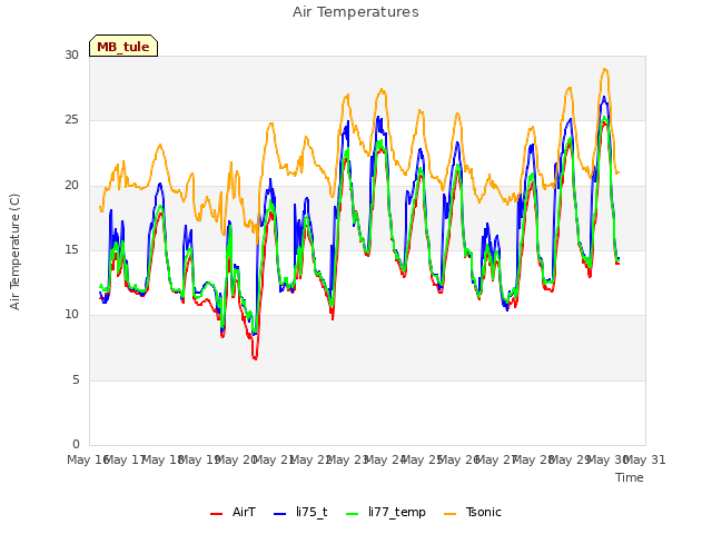 plot of Air Temperatures