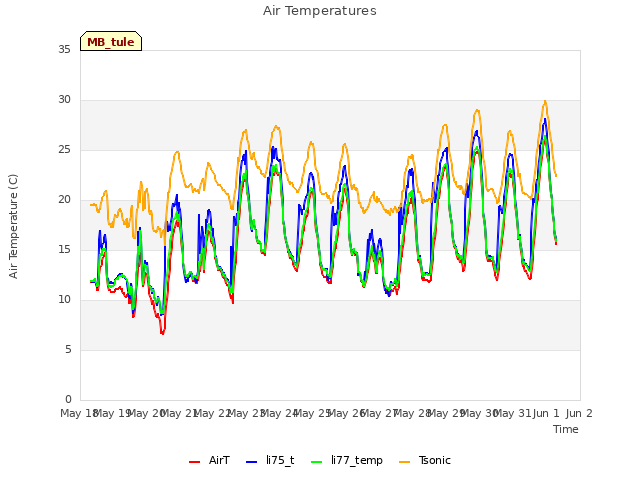 plot of Air Temperatures