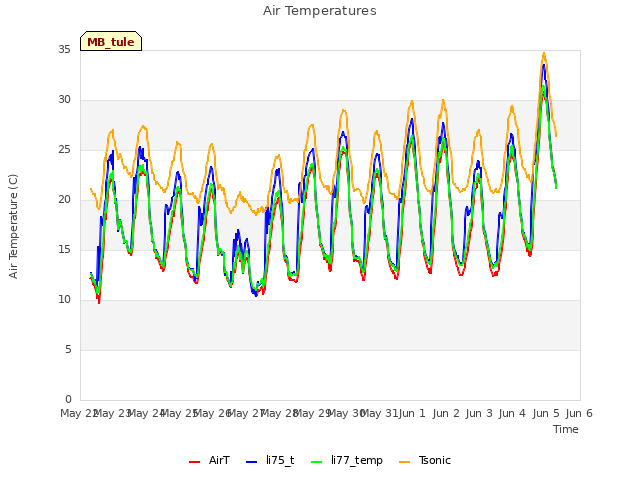 plot of Air Temperatures