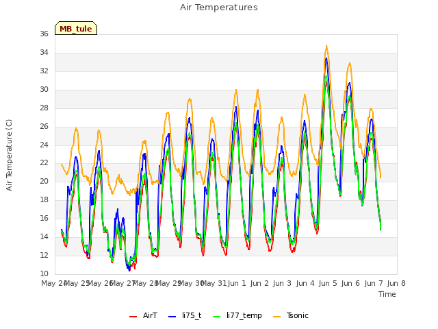 plot of Air Temperatures