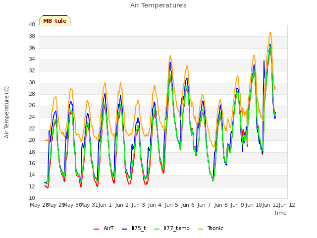 plot of Air Temperatures