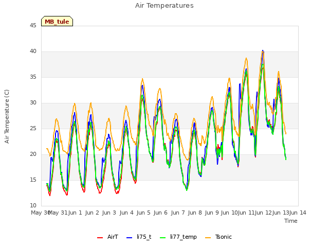 plot of Air Temperatures