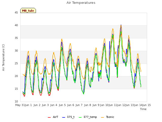 plot of Air Temperatures