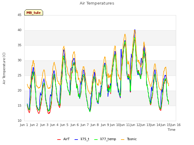 plot of Air Temperatures