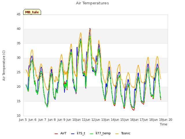 plot of Air Temperatures