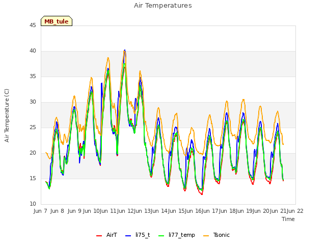 plot of Air Temperatures