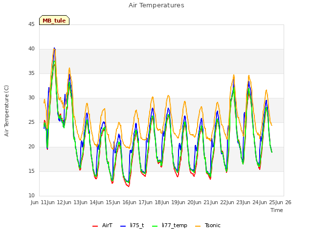 plot of Air Temperatures