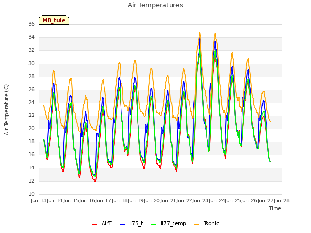 plot of Air Temperatures