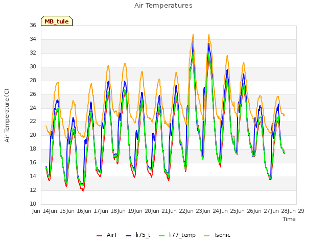 plot of Air Temperatures