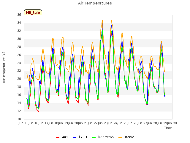 plot of Air Temperatures