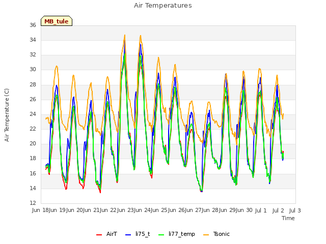 plot of Air Temperatures