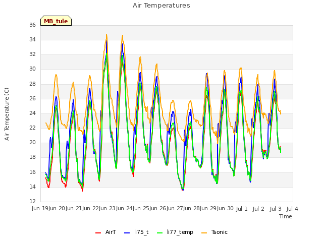 plot of Air Temperatures