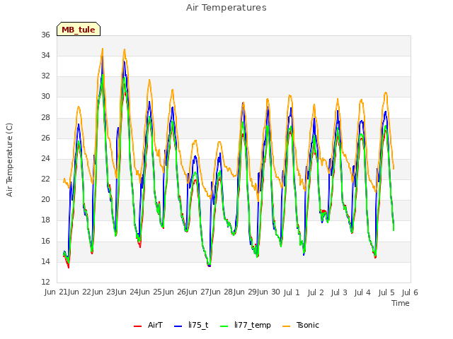 plot of Air Temperatures