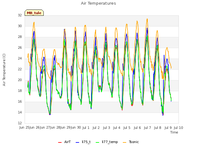 plot of Air Temperatures