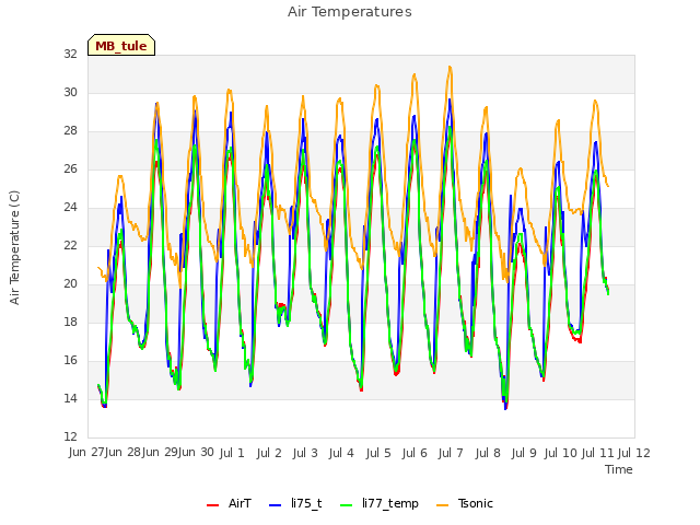 plot of Air Temperatures